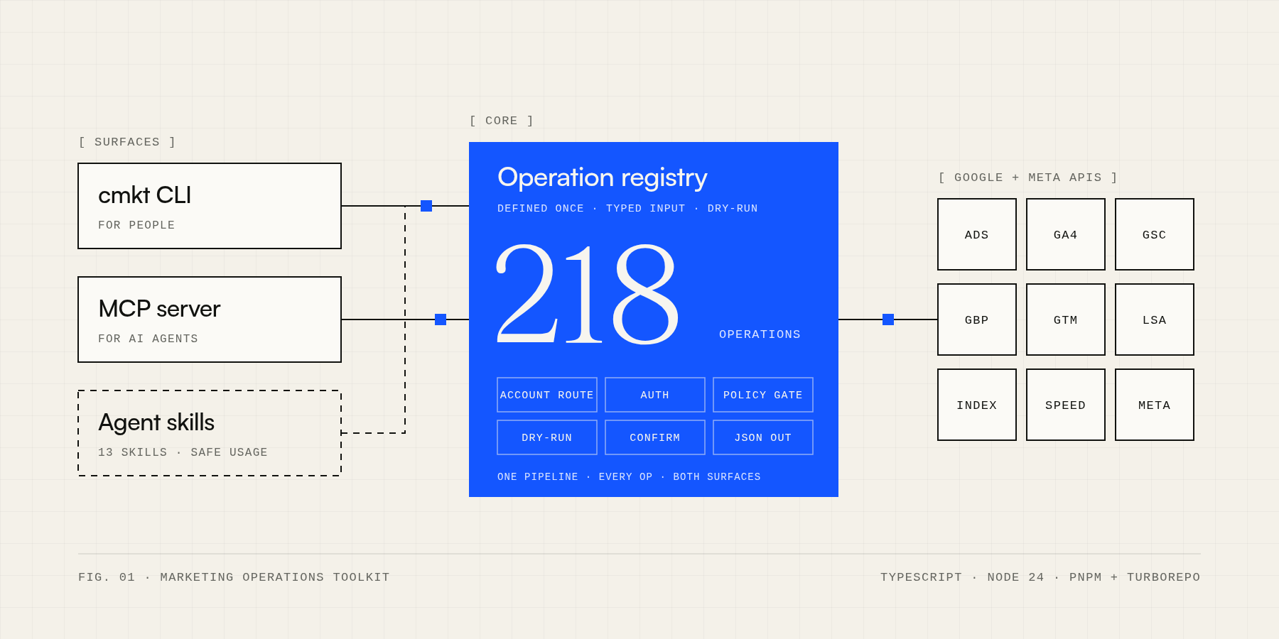 Architecture diagram: a CLI and an MCP server both drive one operation registry of 218 operations, which calls nine marketing APIs
