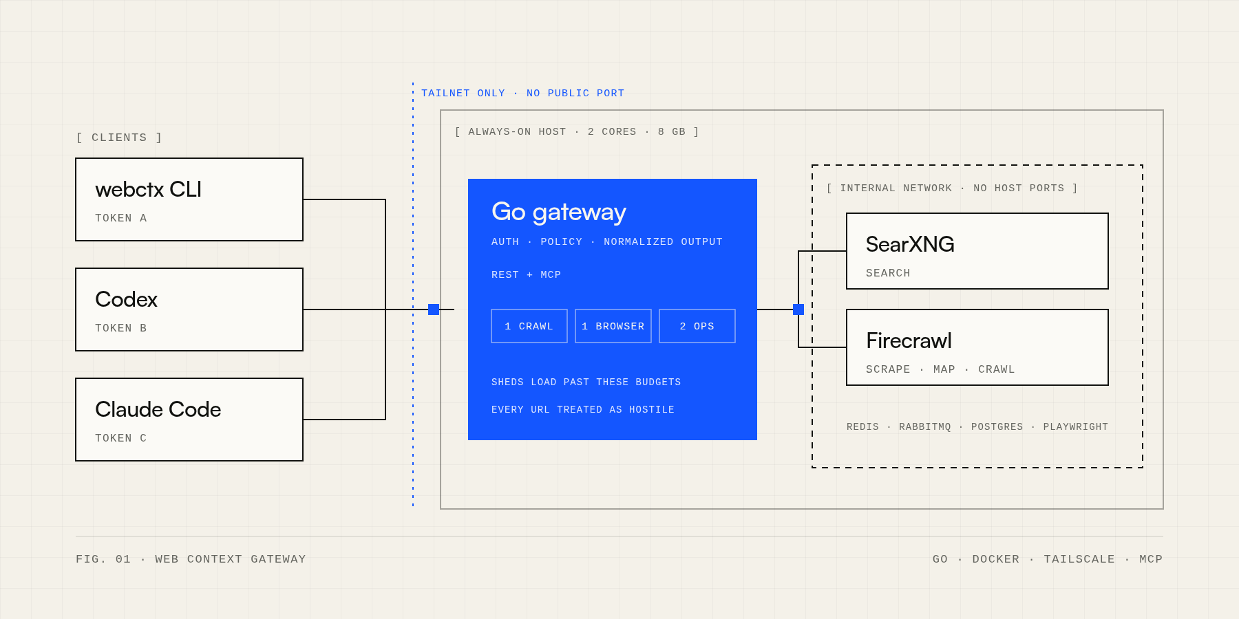 Diagram of the web context gateway: CLI, Codex, and Claude clients connect to one gateway, which reaches SearXNG and Firecrawl on an internal network